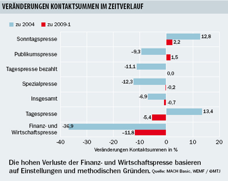 1290581010_img100322_wemf_kontakt_zeitverlauf