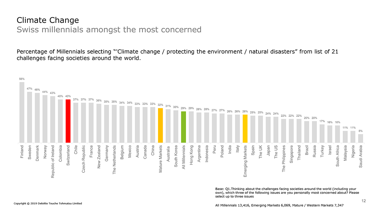 Deloitte_Millennials_Switzerland-Results-Overview-12