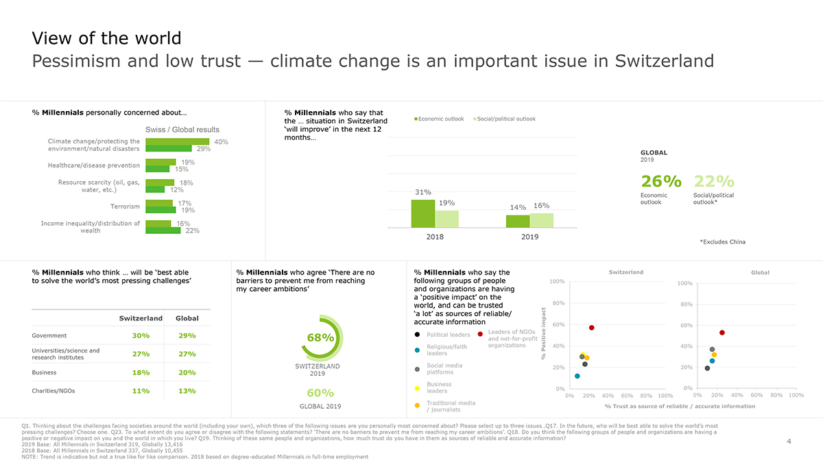 Deloitte_Millennials_Switzerland-Results-Overview-4