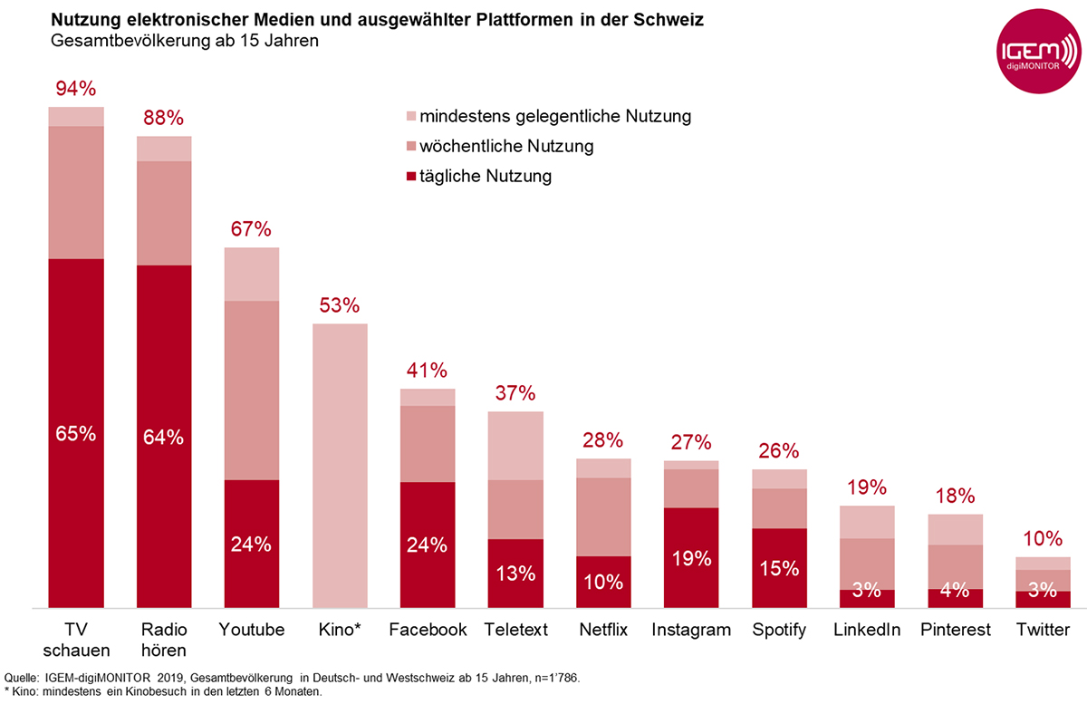 Grafik1_Nutzung-Medien_Plattformen_alle-Personen