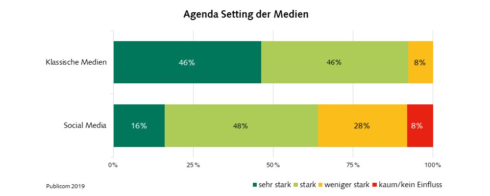 Abb_1_Agenda_Setting