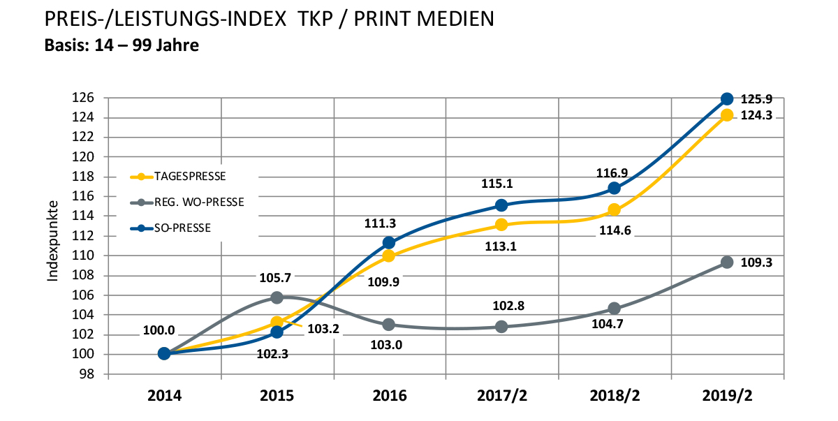 preis-leistungsinex2019