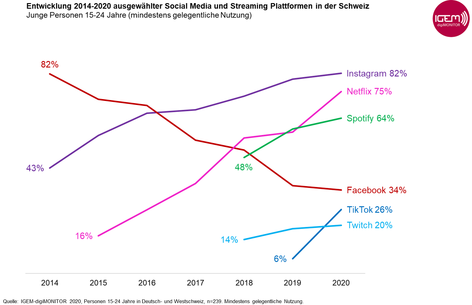 Grafik4_Entwicklung_SocialMedia_Plattformen_2014-2020_Junge-15-24J.