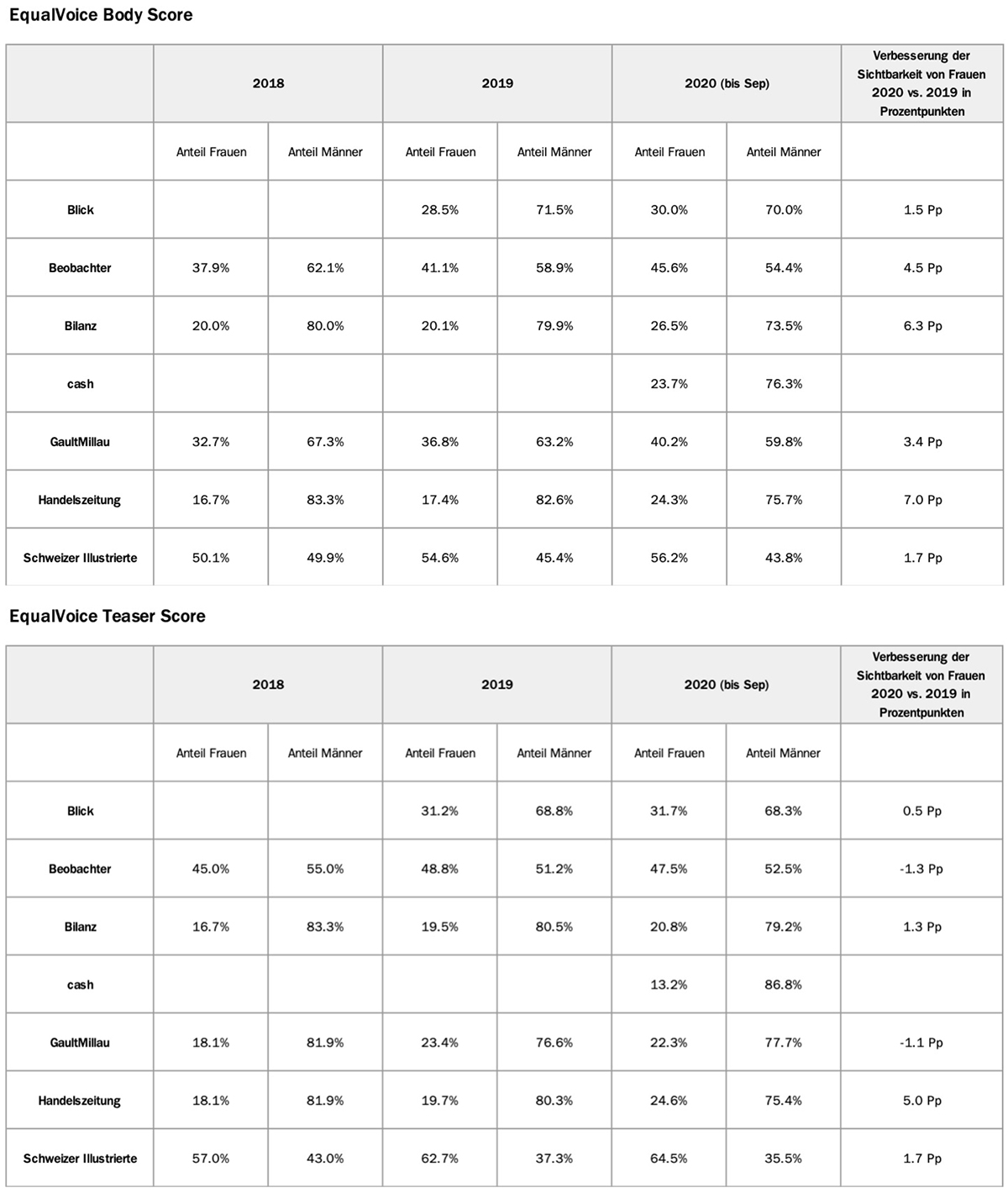 Ringier-Medienmitteilung-EqualVoice-Factor2020-3