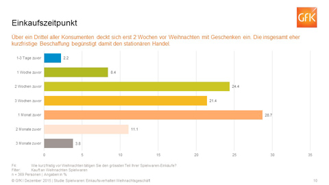 Chart_Einkaufszeitpunkt_fuer_Spielwaren_zu_Weihnachten