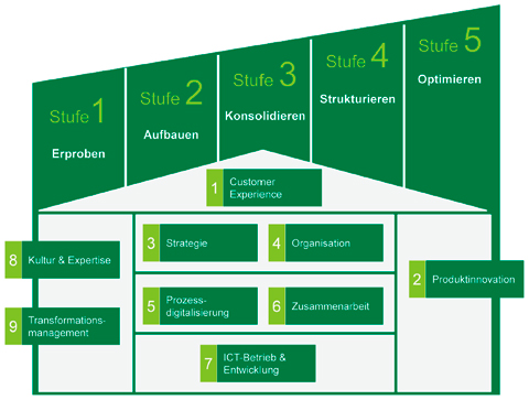 MaturityModel