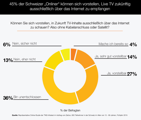 Zattoo-PR-CH-150512-InternetTV-45ProzentZukuenftigOnline