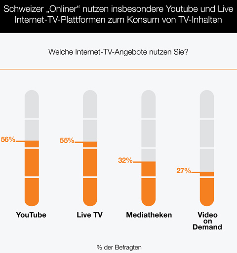 Zattoo-PR-CH-150512-InternetTV-VorAllemYoutubeULiveTV