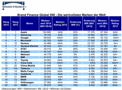 brand-finance-2