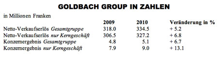 goldbach_tabelle