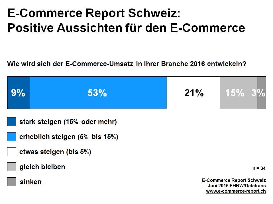 Grafik1_E-Commerce-Report-Schweiz-2016_DE
