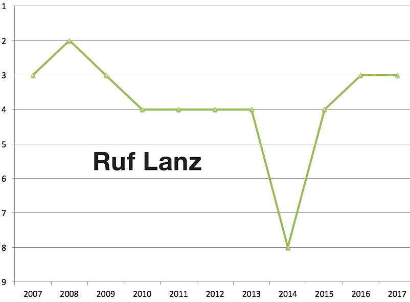 ruf-lanz-2007-2017