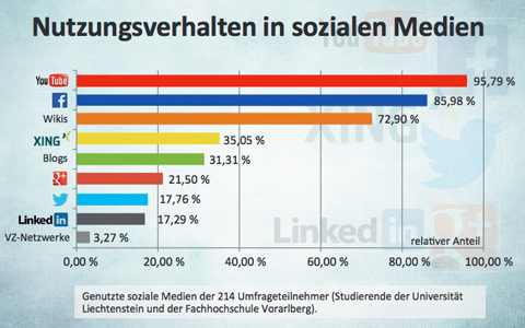 nutzungsverhalten