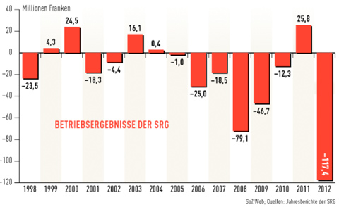 srg-betriebsergebnisse