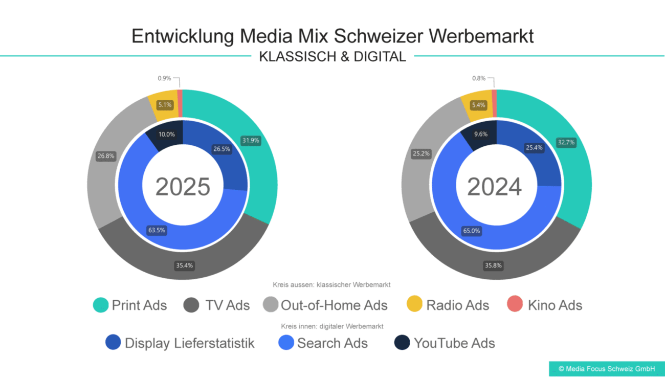 Entwicklung klassischer und digitaler Werbemarkt Schweiz 2025