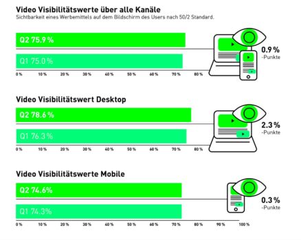 Video-Ad-Visibility: Positive Entwicklung im zweiten Quartal 2026. Quelle: zvg