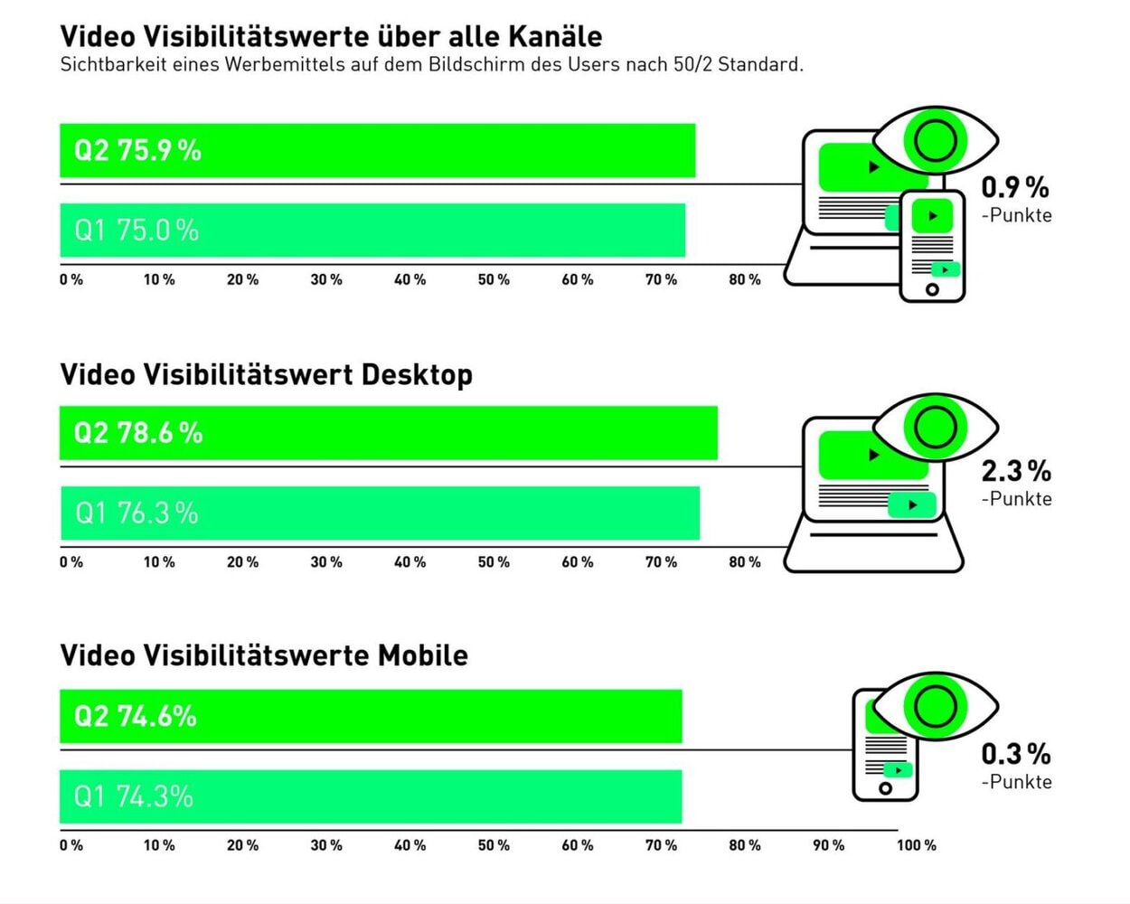 Video-Ad-Visibility: Positive Entwicklung im zweiten Quartal 2026. Quelle: zvg