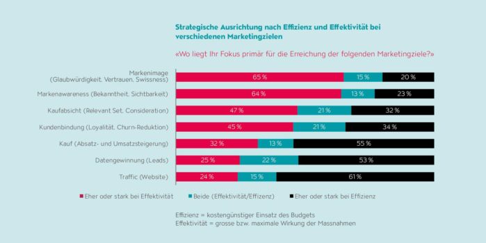 Markenaufbau setzt primär auf Effektivität. Quelle: zvg