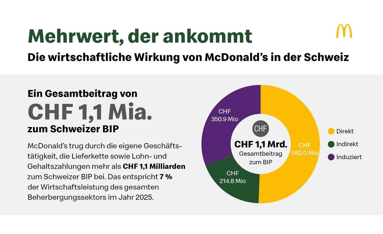 Grafik zum Gesamtbeitrag von McDonald's Schweiz zum BIP, aufgeteilt in direkt, indirekt und induziert. Quelle: zvg